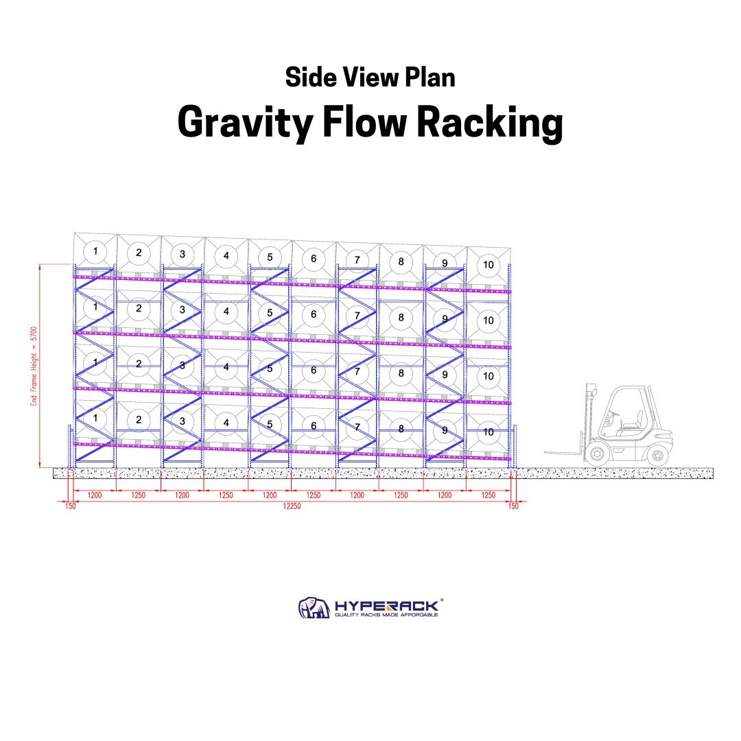 Side-view schematic of a gravity flow racking system, showing angled storage lanes for efficient product movement.